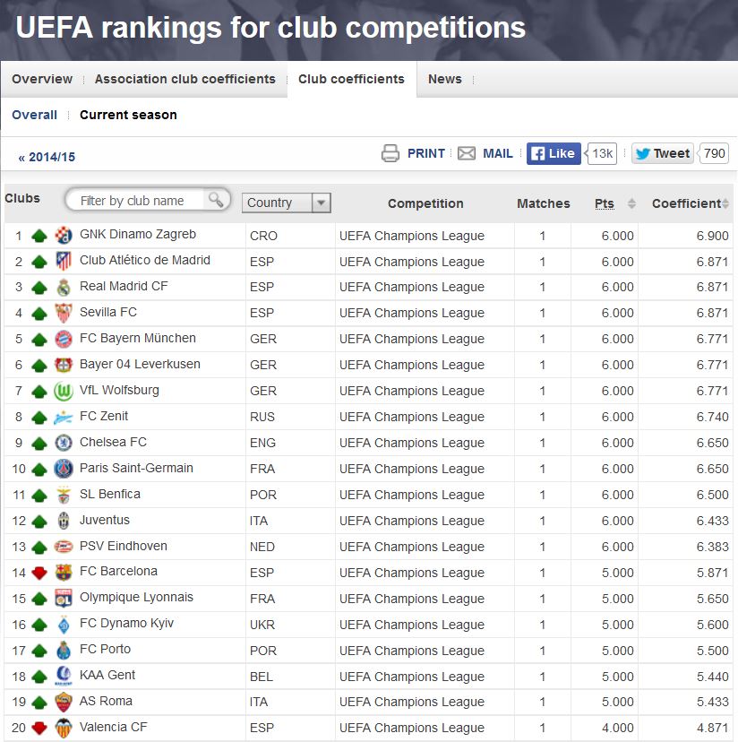 GNK Dinamo Zagreb UEFA U19 - Popularity ranking - Clubs